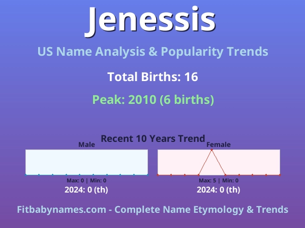 Infographic: Jenessis name meaning, origin, and popularity trends in the United States (US baby name analysis chart)