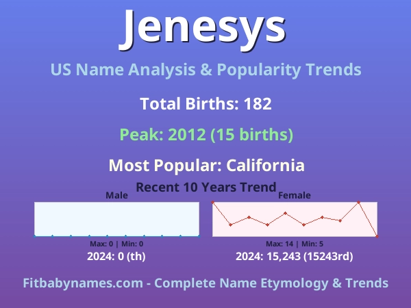 Infographic: Jenesys name meaning, origin, and popularity trends in the United States (US baby name analysis chart)