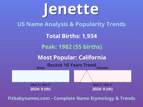 Infographic: Jenette name meaning, origin, and popularity trends in the United States (US baby name analysis chart)
