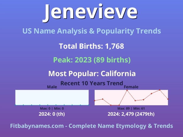 Infographic: Jenevieve name meaning, origin, and popularity trends in the United States (US baby name analysis chart)