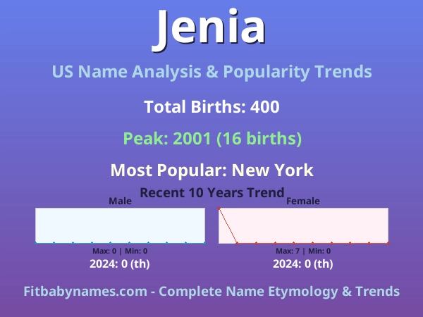 Infographic: Jenia name meaning, origin, and popularity trends in the United States (US baby name analysis chart)