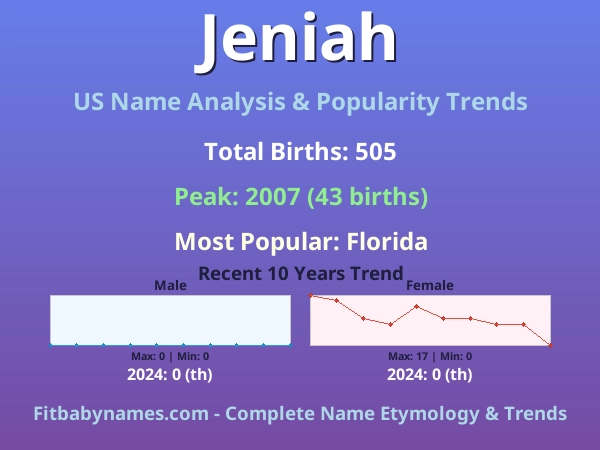 Infographic: Jeniah name meaning, origin, and popularity trends in the United States (US baby name analysis chart)