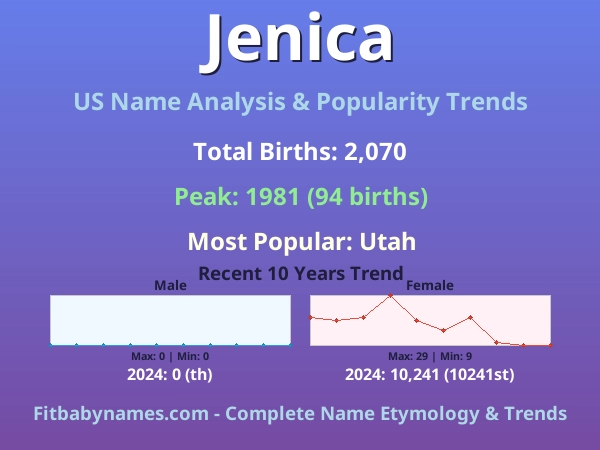 Infographic: Jenica name meaning, origin, and popularity trends in the United States (US baby name analysis chart)