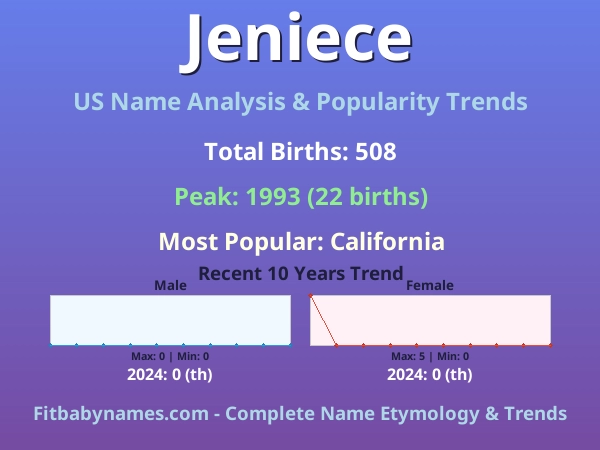 Infographic: Jeniece name meaning, origin, and popularity trends in the United States (US baby name analysis chart)