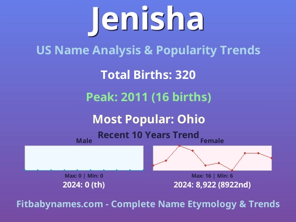 Infographic: Jenisha name meaning, origin, and popularity trends in the United States (US baby name analysis chart)