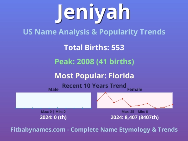 Infographic: Jeniyah name meaning, origin, and popularity trends in the United States (US baby name analysis chart)