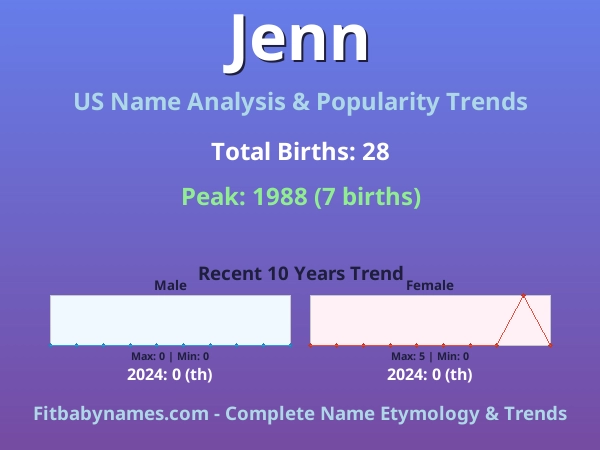 Infographic: Jenn name meaning, origin, and popularity trends in the United States (US baby name analysis chart)