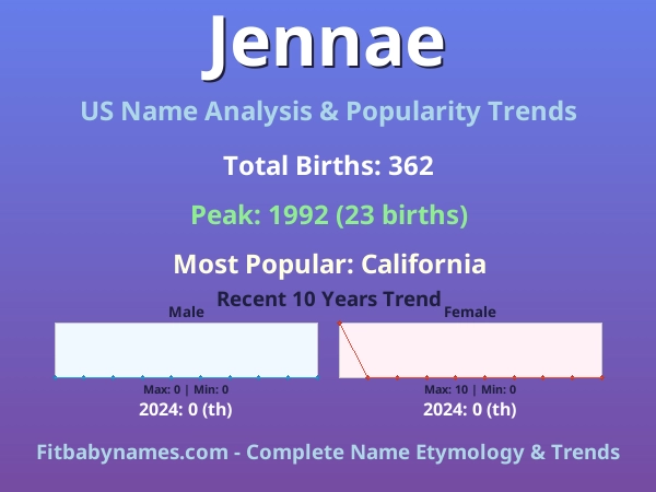 Infographic: Jennae name meaning, origin, and popularity trends in the United States (US baby name analysis chart)