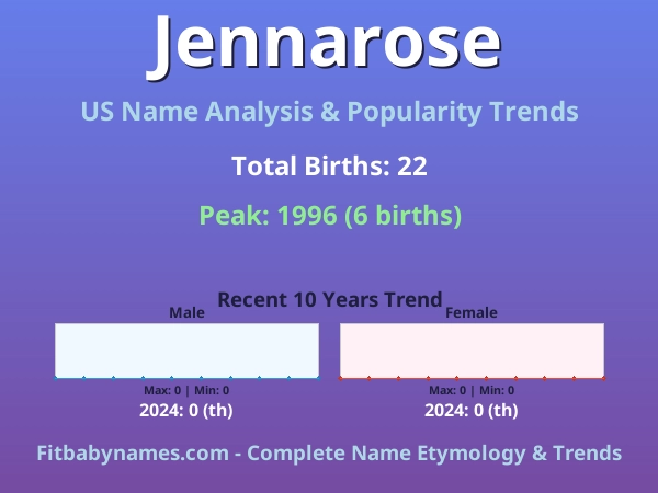 Infographic: Jennarose name meaning, origin, and popularity trends in the United States (US baby name analysis chart)