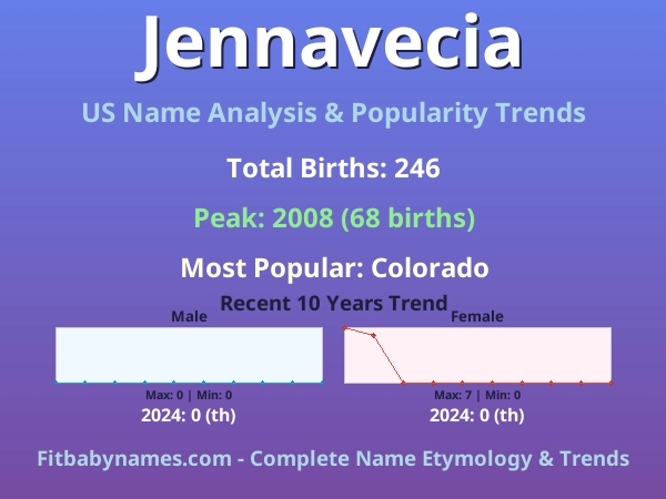 Infographic: Jennavecia name meaning, origin, and popularity trends in the United States (US baby name analysis chart)