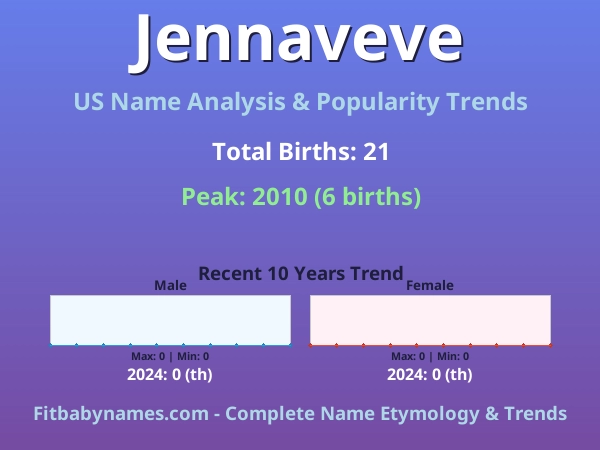 Infographic: Jennaveve name meaning, origin, and popularity trends in the United States (US baby name analysis chart)