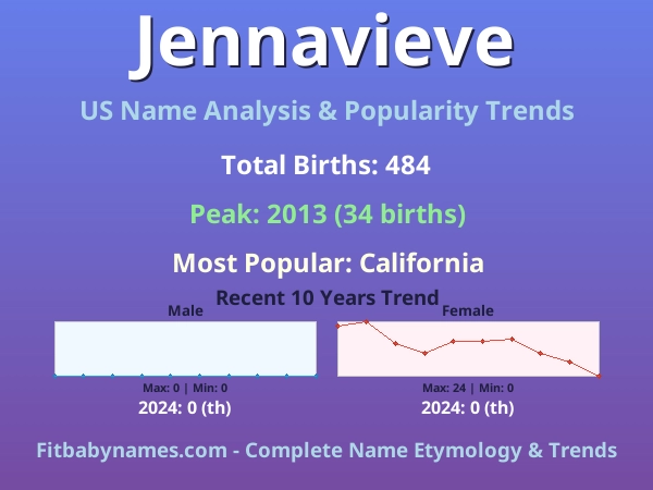 Infographic: Jennavieve name meaning, origin, and popularity trends in the United States (US baby name analysis chart)