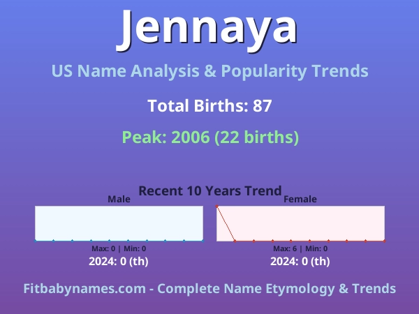 Infographic: Jennaya name meaning, origin, and popularity trends in the United States (US baby name analysis chart)