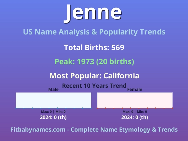 Infographic: Jenne name meaning, origin, and popularity trends in the United States (US baby name analysis chart)