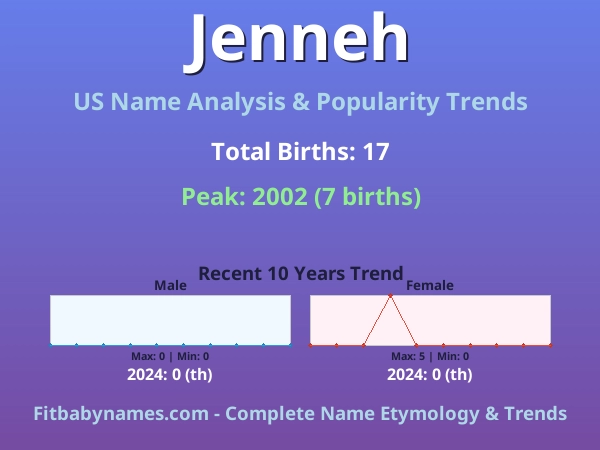 Infographic: Jenneh name meaning, origin, and popularity trends in the United States (US baby name analysis chart)