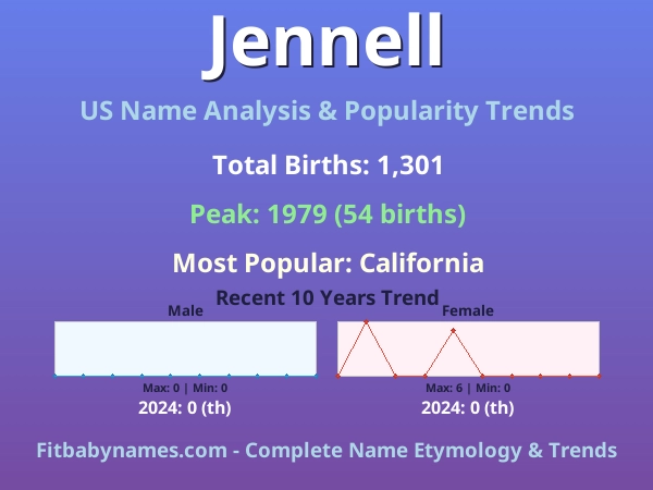 Infographic: Jennell name meaning, origin, and popularity trends in the United States (US baby name analysis chart)