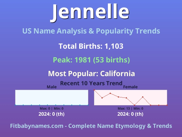 Infographic: Jennelle name meaning, origin, and popularity trends in the United States (US baby name analysis chart)
