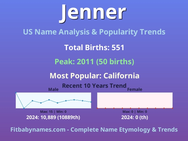 Infographic: Jenner name meaning, origin, and popularity trends in the United States (US baby name analysis chart)