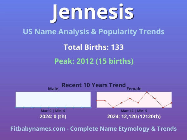 Infographic: Jennesis name meaning, origin, and popularity trends in the United States (US baby name analysis chart)