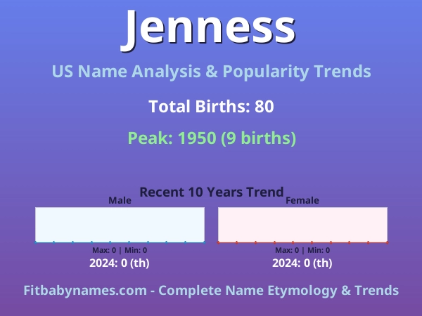 Infographic: Jenness name meaning, origin, and popularity trends in the United States (US baby name analysis chart)