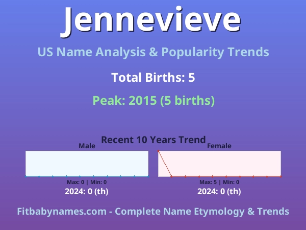 Infographic: Jennevieve name meaning, origin, and popularity trends in the United States (US baby name analysis chart)