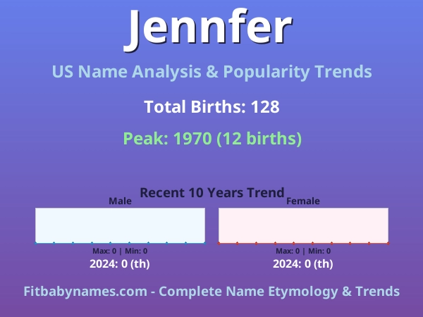 Infographic: Jennfer name meaning, origin, and popularity trends in the United States (US baby name analysis chart)