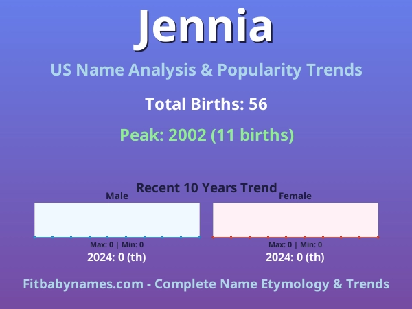 Infographic: Jennia name meaning, origin, and popularity trends in the United States (US baby name analysis chart)