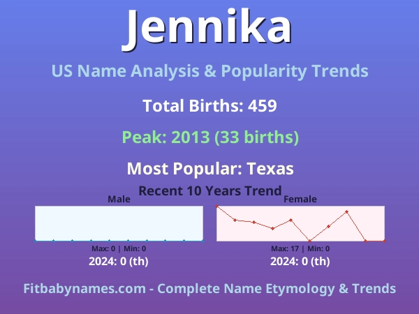 Infographic: Jennika name meaning, origin, and popularity trends in the United States (US baby name analysis chart)