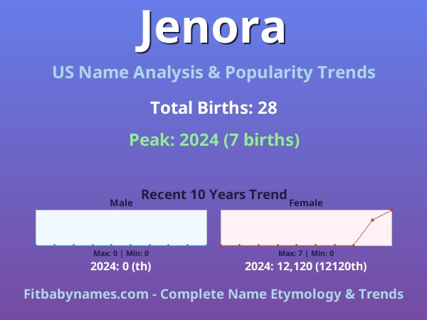Infographic: Jenora name meaning, origin, and popularity trends in the United States (US baby name analysis chart)
