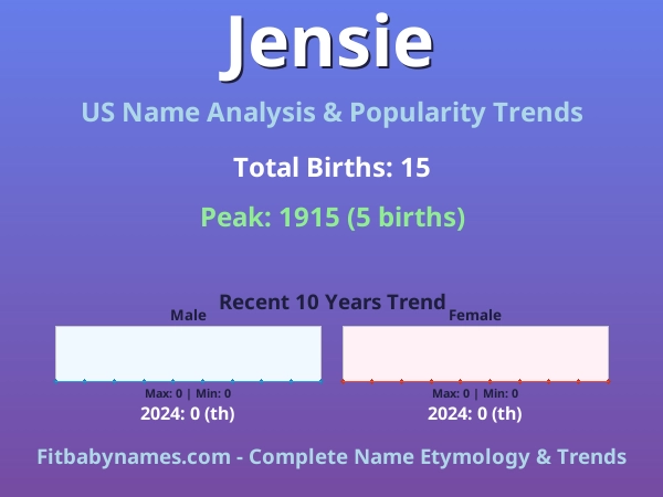 Infographic: Jensie name meaning, origin, and popularity trends in the United States (US baby name analysis chart)