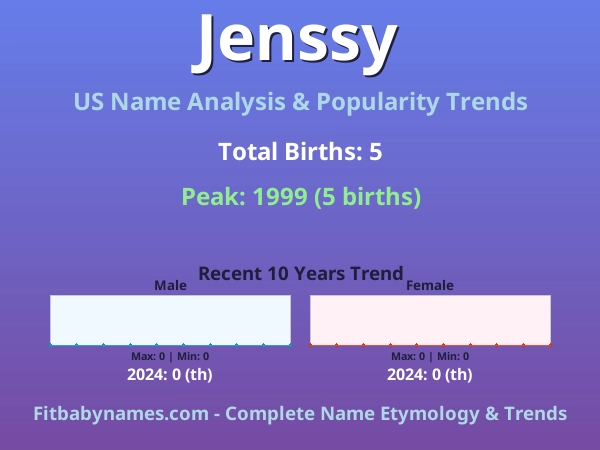 Infographic: Jenssy name meaning, origin, and popularity trends in the United States (US baby name analysis chart)