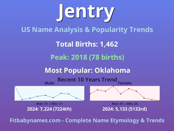 Infographic: Jentry name meaning, origin, and popularity trends in the United States (US baby name analysis chart)