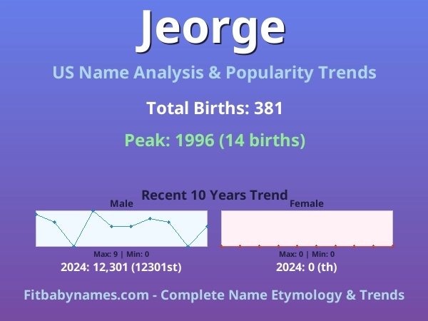 Infographic: Jeorge name meaning, origin, and popularity trends in the United States (US baby name analysis chart)
