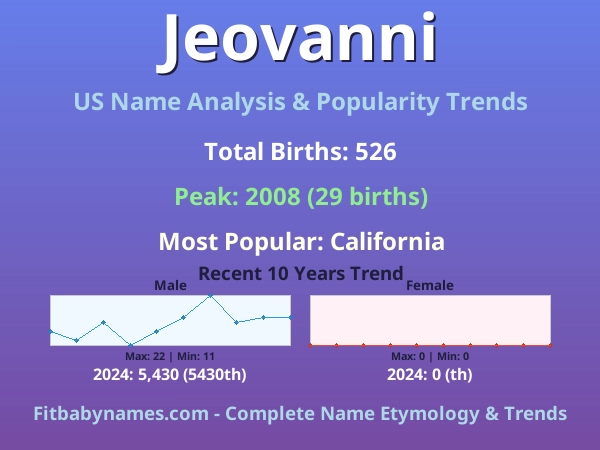 Infographic: Jeovanni name meaning, origin, and popularity trends in the United States (US baby name analysis chart)