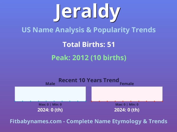 Infographic: Jeraldy name meaning, origin, and popularity trends in the United States (US baby name analysis chart)