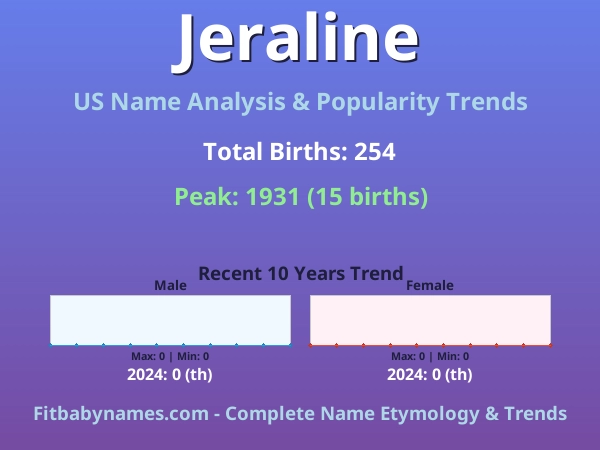 Infographic: Jeraline name meaning, origin, and popularity trends in the United States (US baby name analysis chart)