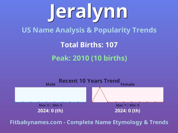 Infographic: Jeralynn name meaning, origin, and popularity trends in the United States (US baby name analysis chart)