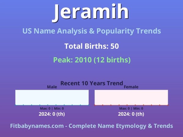 Infographic: Jeramih name meaning, origin, and popularity trends in the United States (US baby name analysis chart)
