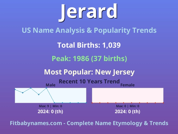 Infographic: Jerard name meaning, origin, and popularity trends in the United States (US baby name analysis chart)