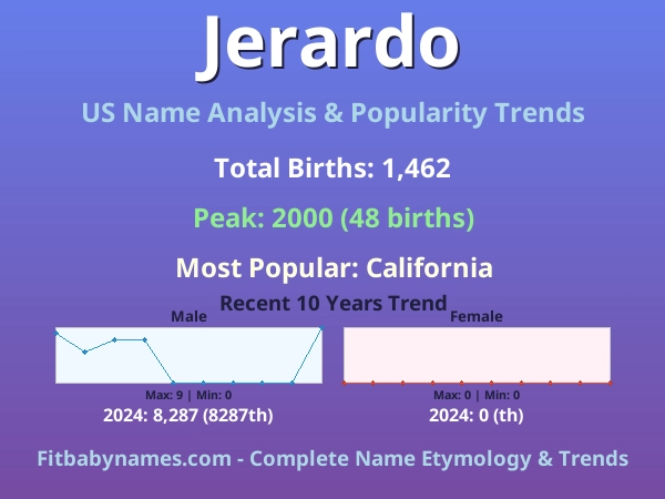 Infographic: Jerardo name meaning, origin, and popularity trends in the United States (US baby name analysis chart)