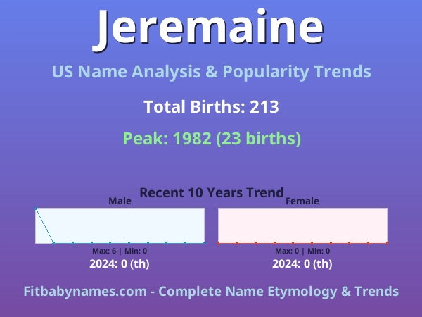 Infographic: Jeremaine name meaning, origin, and popularity trends in the United States (US baby name analysis chart)