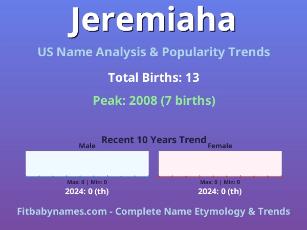 Infographic: Jeremiaha name meaning, origin, and popularity trends in the United States (US baby name analysis chart)