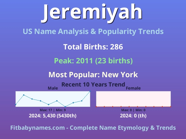 Infographic: Jeremiyah name meaning, origin, and popularity trends in the United States (US baby name analysis chart)