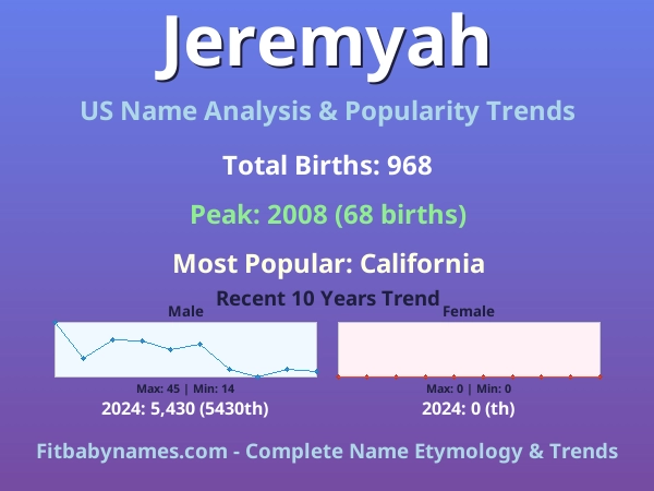 Infographic: Jeremyah name meaning, origin, and popularity trends in the United States (US baby name analysis chart)