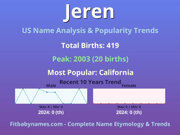 Infographic: Jeren name meaning, origin, and popularity trends in the United States (US baby name analysis chart)