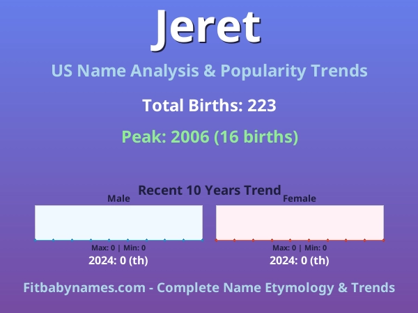 Infographic: Jeret name meaning, origin, and popularity trends in the United States (US baby name analysis chart)
