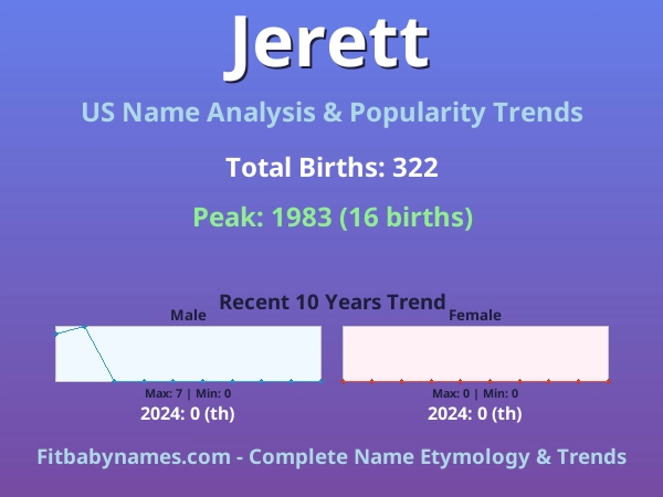 Infographic: Jerett name meaning, origin, and popularity trends in the United States (US baby name analysis chart)