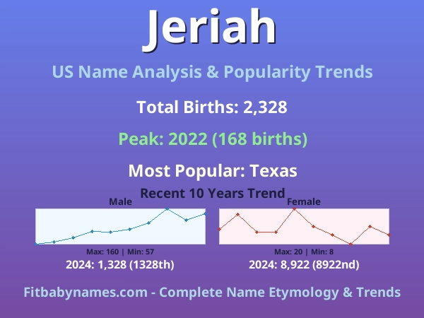 Infographic: Jeriah name meaning, origin, and popularity trends in the United States (US baby name analysis chart)