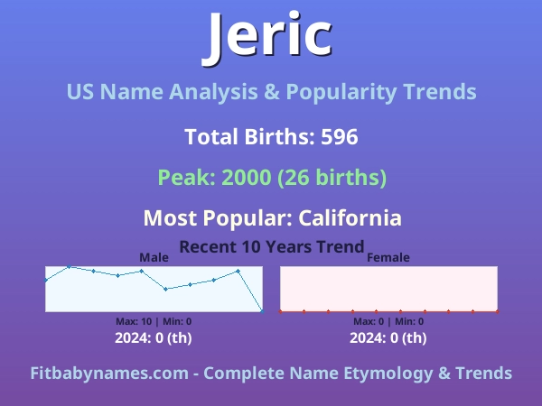 Infographic: Jeric name meaning, origin, and popularity trends in the United States (US baby name analysis chart)