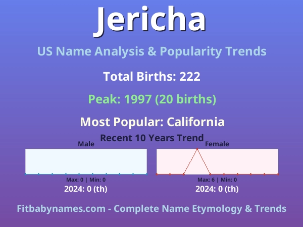 Infographic: Jericha name meaning, origin, and popularity trends in the United States (US baby name analysis chart)